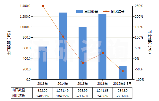 2013-2017年5月中國尼龍等聚酰胺其他變形紗線（單紗細(xì)度≤50特）(HS54023190)出口量及增速統(tǒng)計(jì)